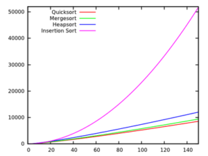 Un confronto sulla velocità in relazione alla dimensione dell'input tra algoritmi di ordinamento.